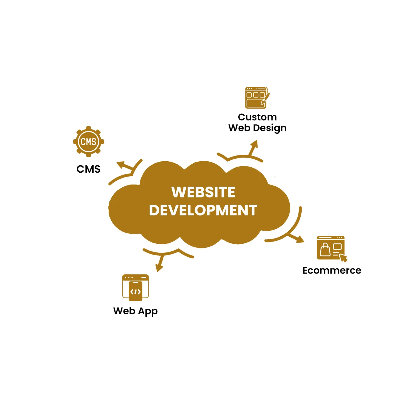 Website Design & Development