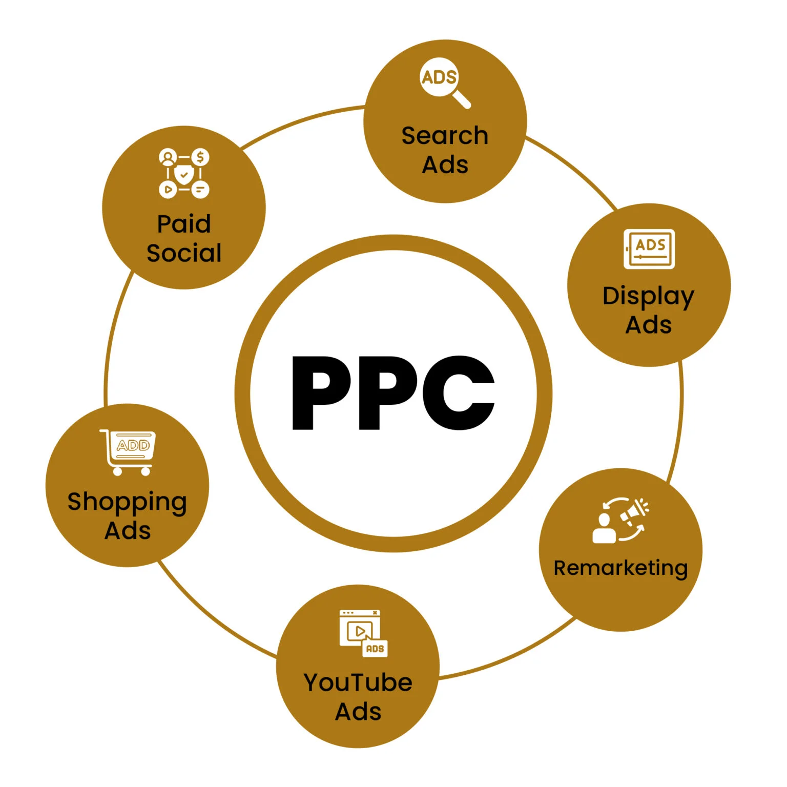 Per Click Marketing